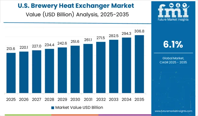 Brewery Heat Exchanger Market Country Value Analysis