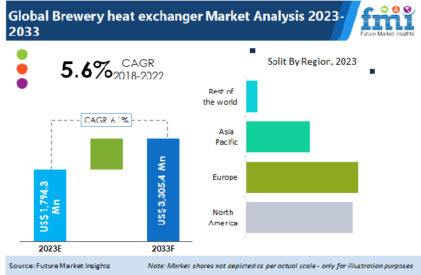 Brewery Heat Exchanger Market