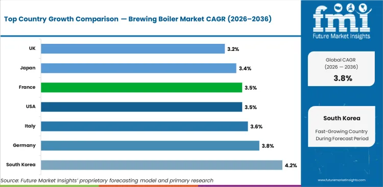 Brewing Boiler Market Cagr Analysis By Country Brewing Boiler Market Cagr Analysis By Country