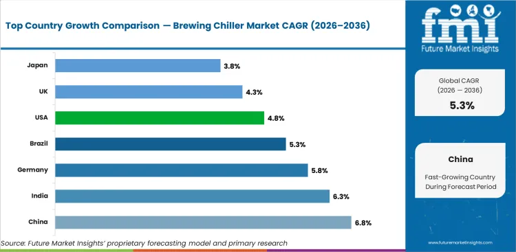 Brewing Chiller Market Cagr Analysis By Country Brewing Chiller Market Cagr Analysis By Country