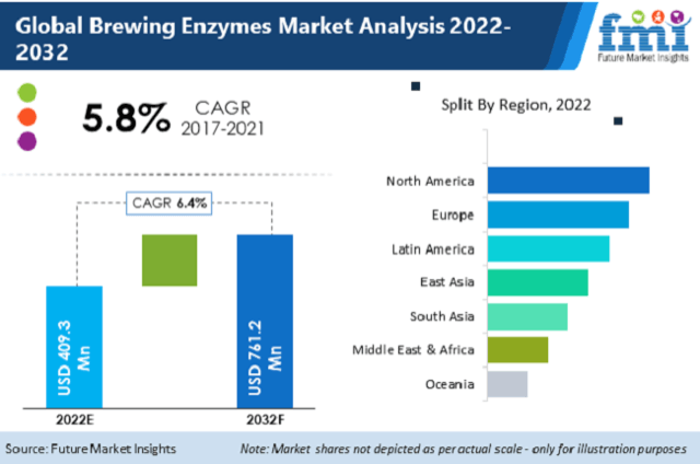 Brewing Enzymes Market