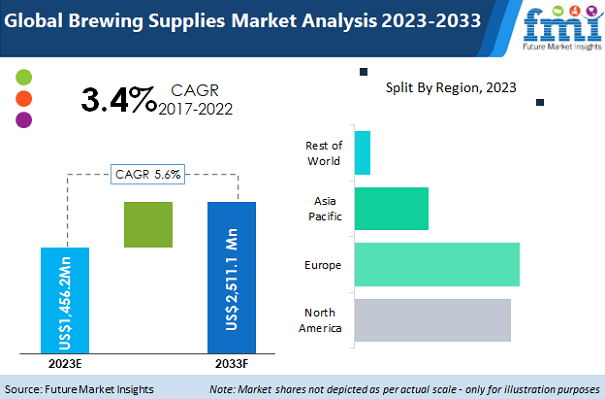 Brewing Supplies Market