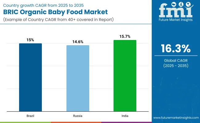 Bric Organic Baby Food Market By Country