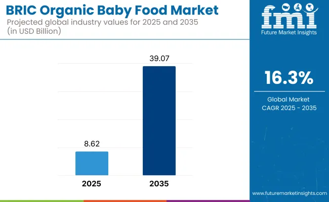 Bric Organic Baby Food Market