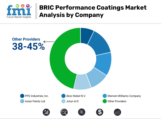 Bric Performance Coatings Market Analysis By Company