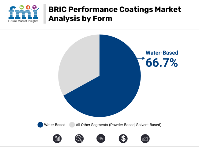 Bric Performance Coatings Market Analysis By Form