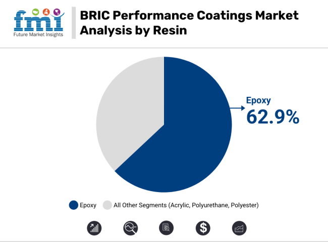 Bric Performance Coatings Market Analysis By Resin