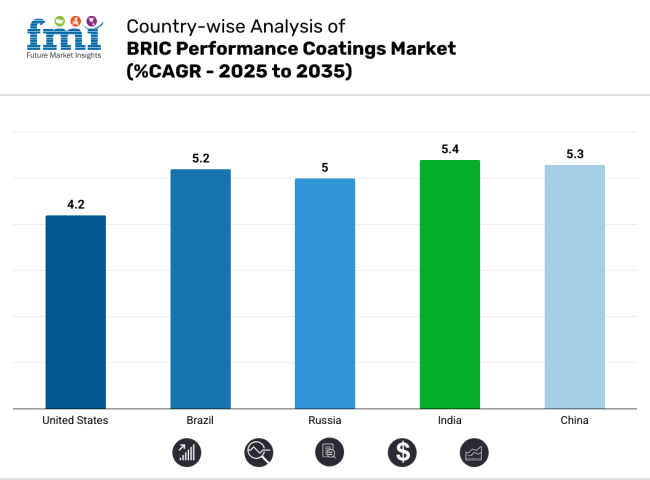 Bric Performance Coatings Market Country Wise Analysis