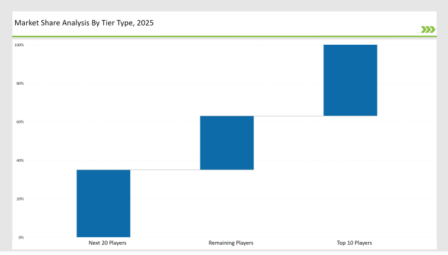 Brick Carton Packaging Market Share Analysis By Tier Type 2025 Brick Carton Packaging Market Share Analysis By Tier Type 2025