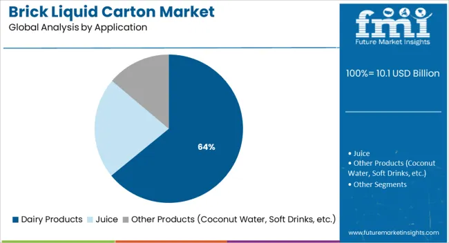 Brick Liquid Carton Market Analysis By Application