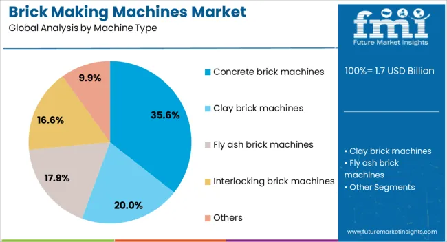 Brick Making Machines Market Analysis By Machine Type Brick Making Machines Market Analysis By Machine Type