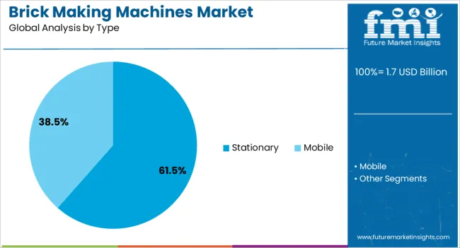 Brick Making Machines Market Analysis By Type Brick Making Machines Market Analysis By Type