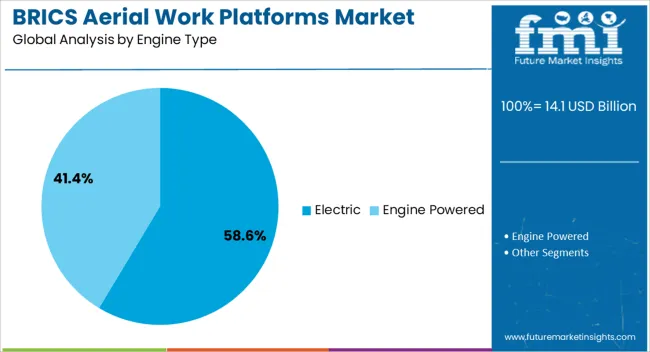 Brics Aerial Work Platforms Market Analysis By Engine Type