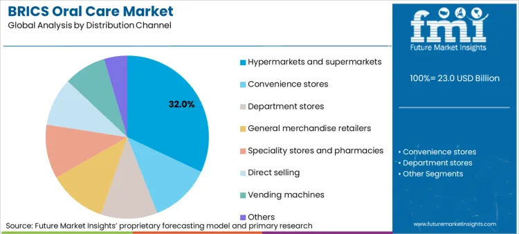 Brics Oral Care Market Analysis By Distribution Channel