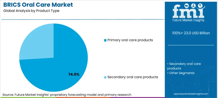 Brics Oral Care Market Analysis By Product Type