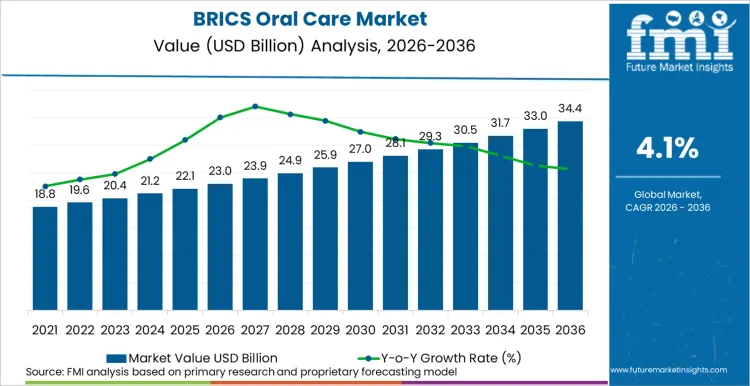 Brics Oral Care Market Market Value Analysis