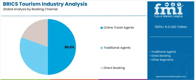 Brics Tourism Industry Analysis Analysis By Booking Channel