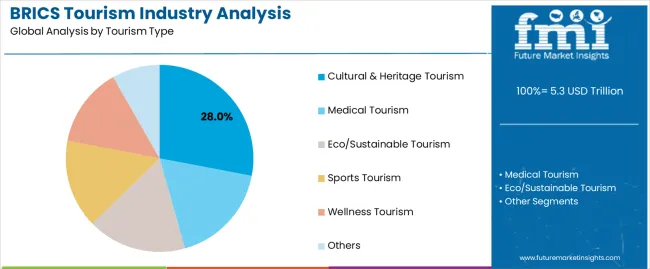 Brics Tourism Industry Analysis Analysis By Tourism Type