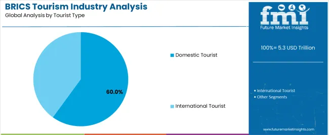 Brics Tourism Industry Analysis Analysis By Tourist Type