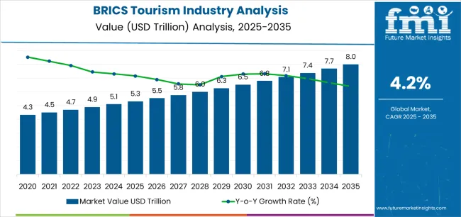 Brics Tourism Industry Analysis Market Value Analysis