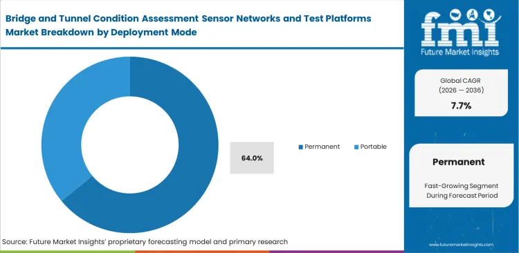 Bridge And Tunnel Condition Assessment Sensor Networks And Test Platforms Market Analysis By Deployment Mode