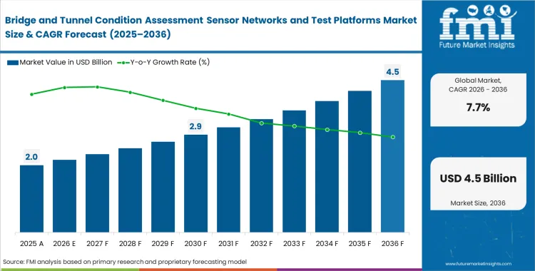 Bridge And Tunnel Condition Assessment Sensor Networks And Test Platforms Market Market Value Analysis