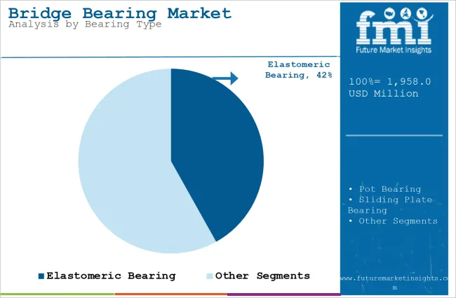 Bridge Bearing Market Analysis By Bearing Type