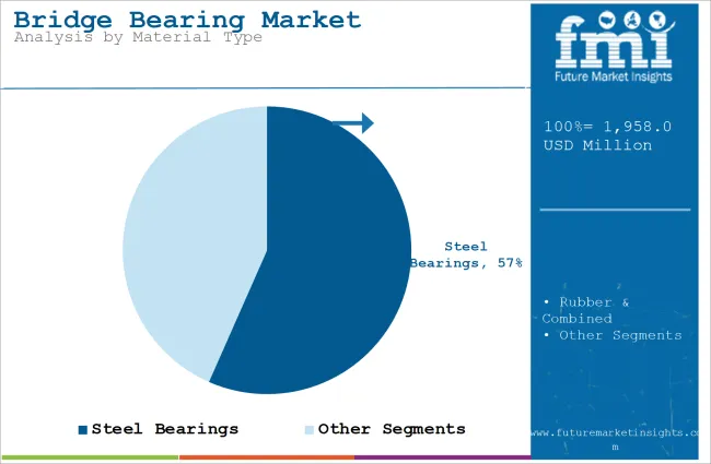 Bridge Bearing Market Analysis By Material Type