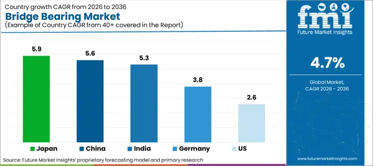 Bridge Bearing Market Cagr Analysis By Country