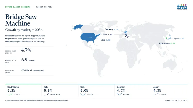 Bridge Saw Machine Market Growth Forecast 2026 2036 Bridge Saw Machine Market Growth Forecast 2026 2036