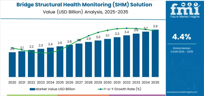 Bridge Structural Health Monitoring (shm) Solution Market Market Value Analysis