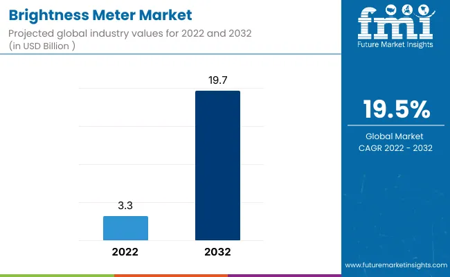 Brightness Meter Market