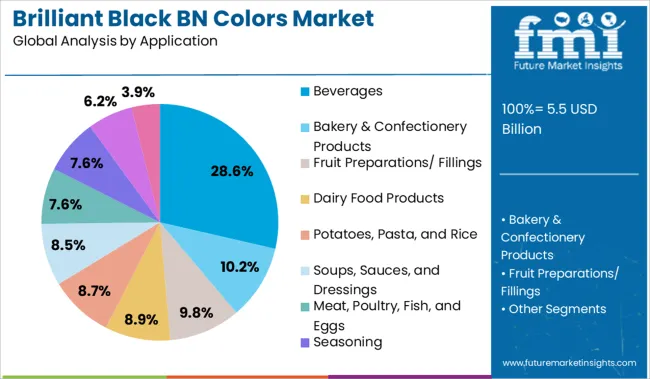 Brilliant Black Bn Colors Market Analysis By Application