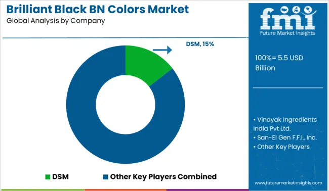 Brilliant Black Bn Colors Market Analysis By Company