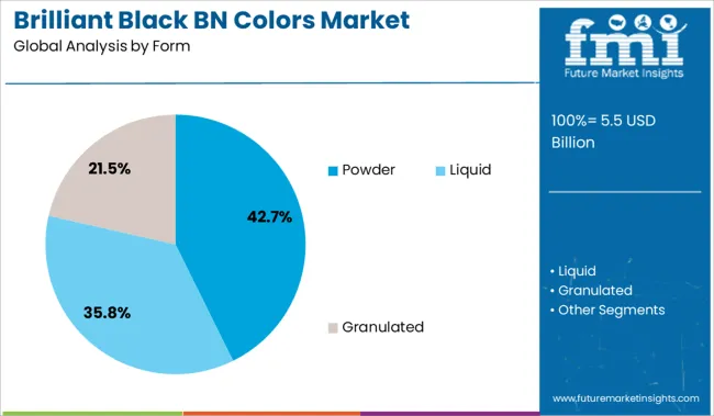 Brilliant Black Bn Colors Market Analysis By Form
