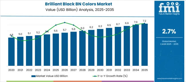 Brilliant Black Bn Colors Market Market Value Analysis