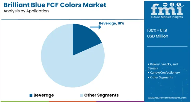Brilliant Blue Fcf Colors Market Analysis By Application