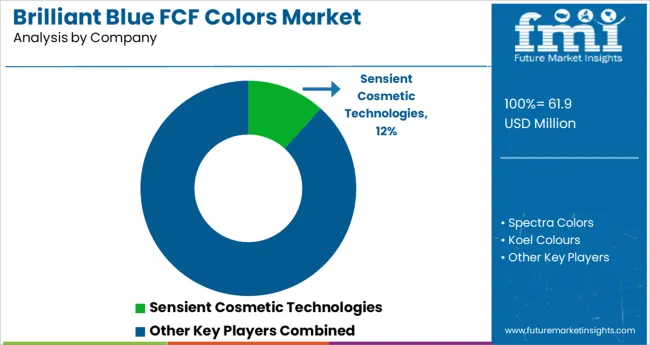 Brilliant Blue Fcf Colors Market Analysis By Company