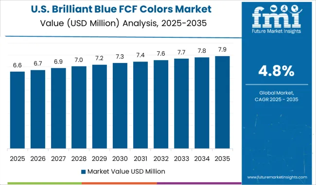 Brilliant Blue Fcf Colors Market Country Value Analysis