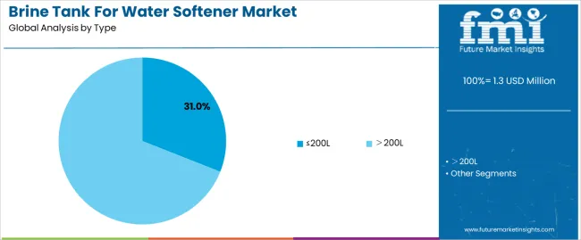 Brine Tank For Water Softener Market Analysis By Type Brine Tank For Water Softener Market Analysis By Type