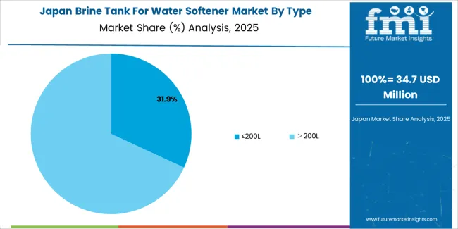 Brine Tank For Water Softener Market Japan Market Share Analysis By Type Brine Tank For Water Softener Market Japan Market Share Analysis By Type