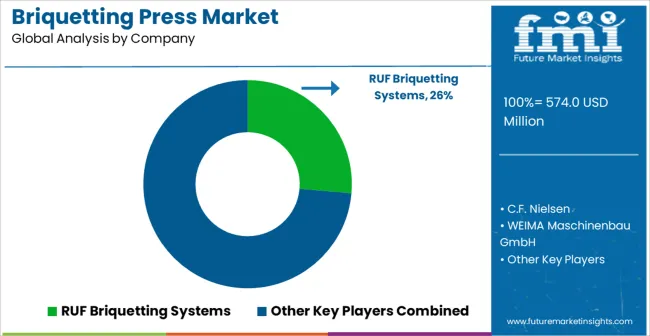 Briquetting Press Market Analysis By Company