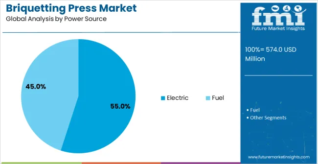 Briquetting Press Market Analysis By Power Source