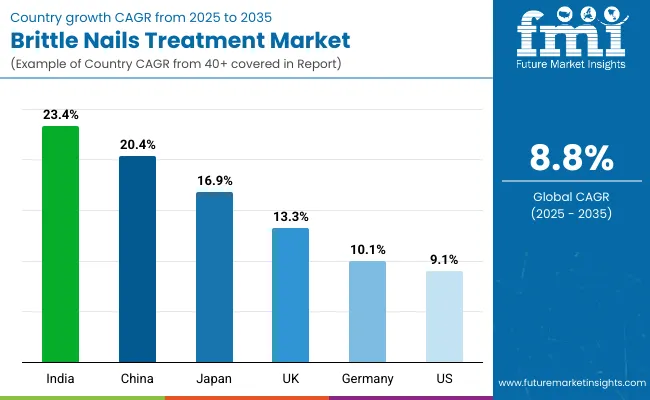 Brittle Nails Treatment Market By Country