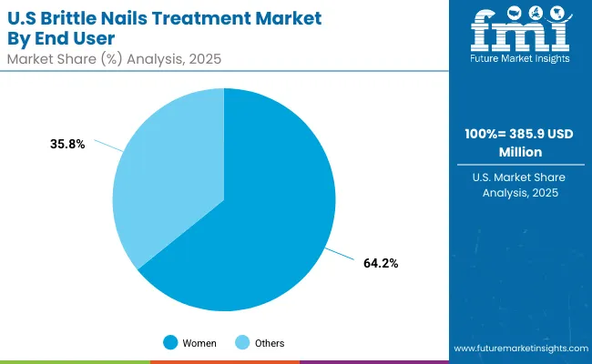 Brittle Nails Treatment Market Usa 2