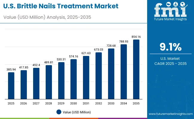 Brittle Nails Treatment Market Usa