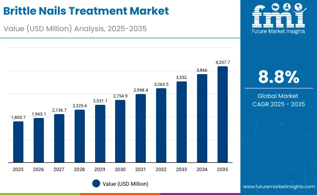 Brittle Nails Treatment Market