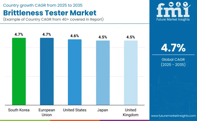 Brittleness Tester Market By Country