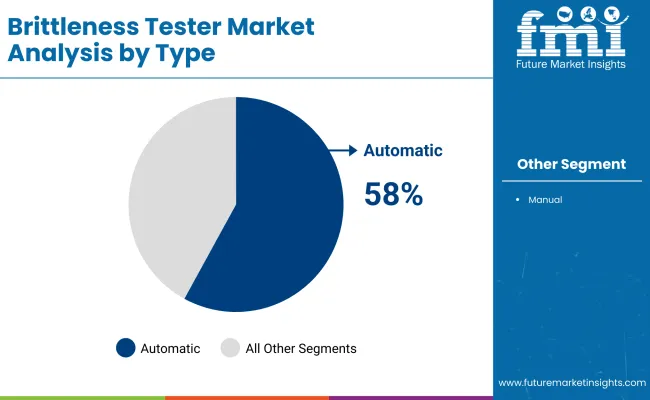 Brittleness Tester Market By Type