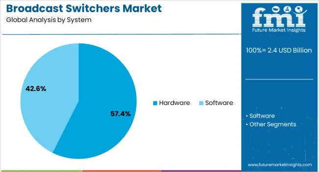 Broadcast Switchers Market Analysis By System